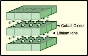 EV Battery Advantages Disadvantages And Future Innovations